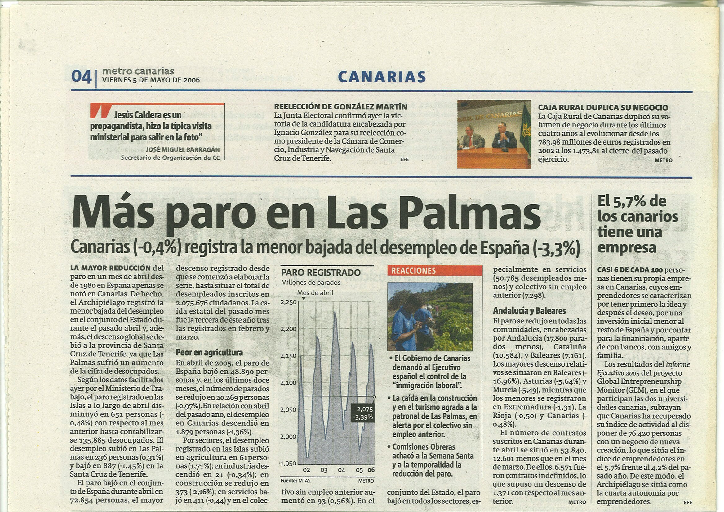 El 57% sin empresas